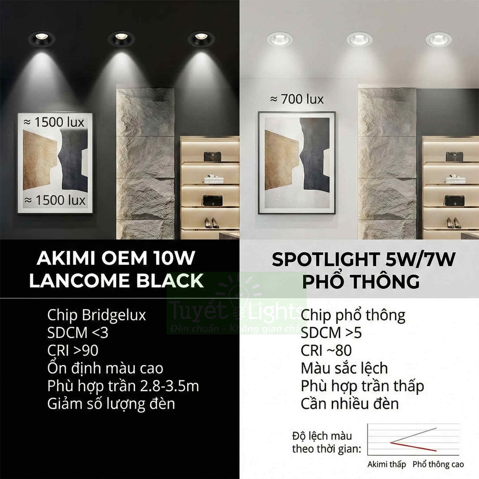 So sánh đèn spotlight âm trần Akimi OEM 10W Lancome Black với spotlight 5W 7W phổ thông trong phòng trưng bày